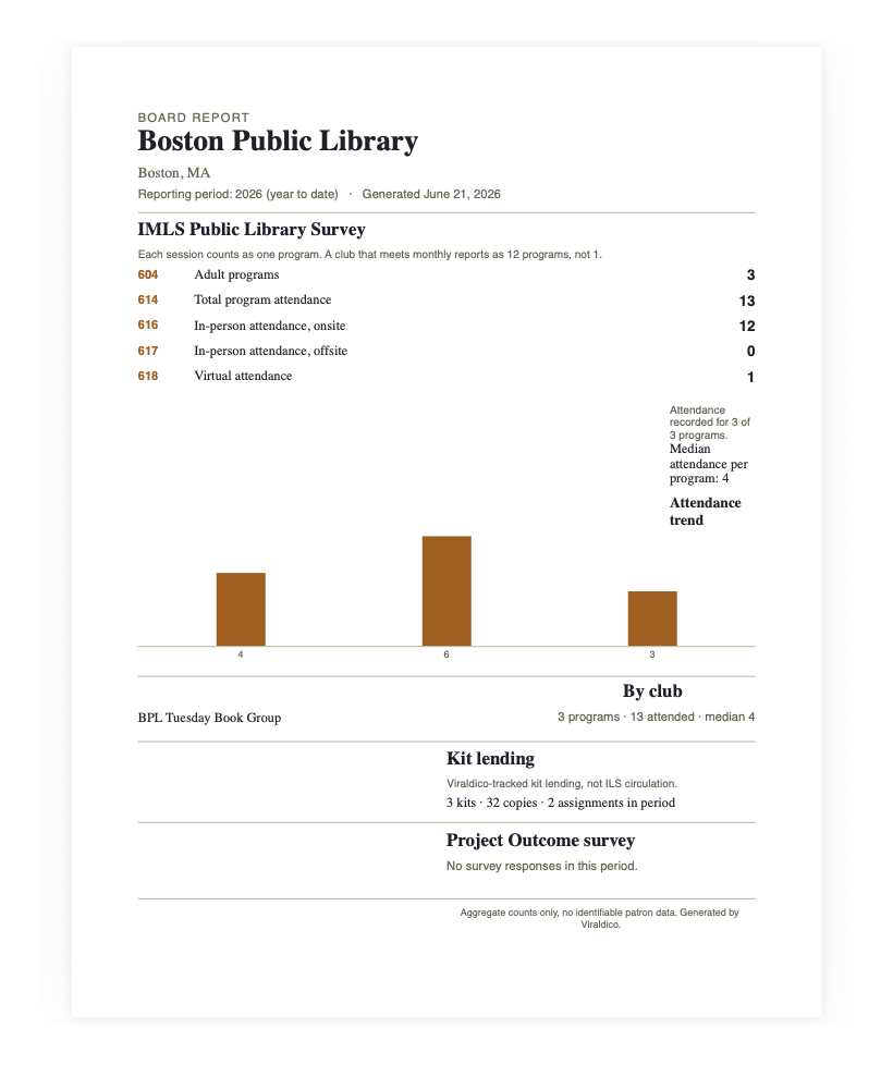 A one-click board report showing IMLS program counts, attendance, and a note that only aggregate data with no identifiable patron information is included.